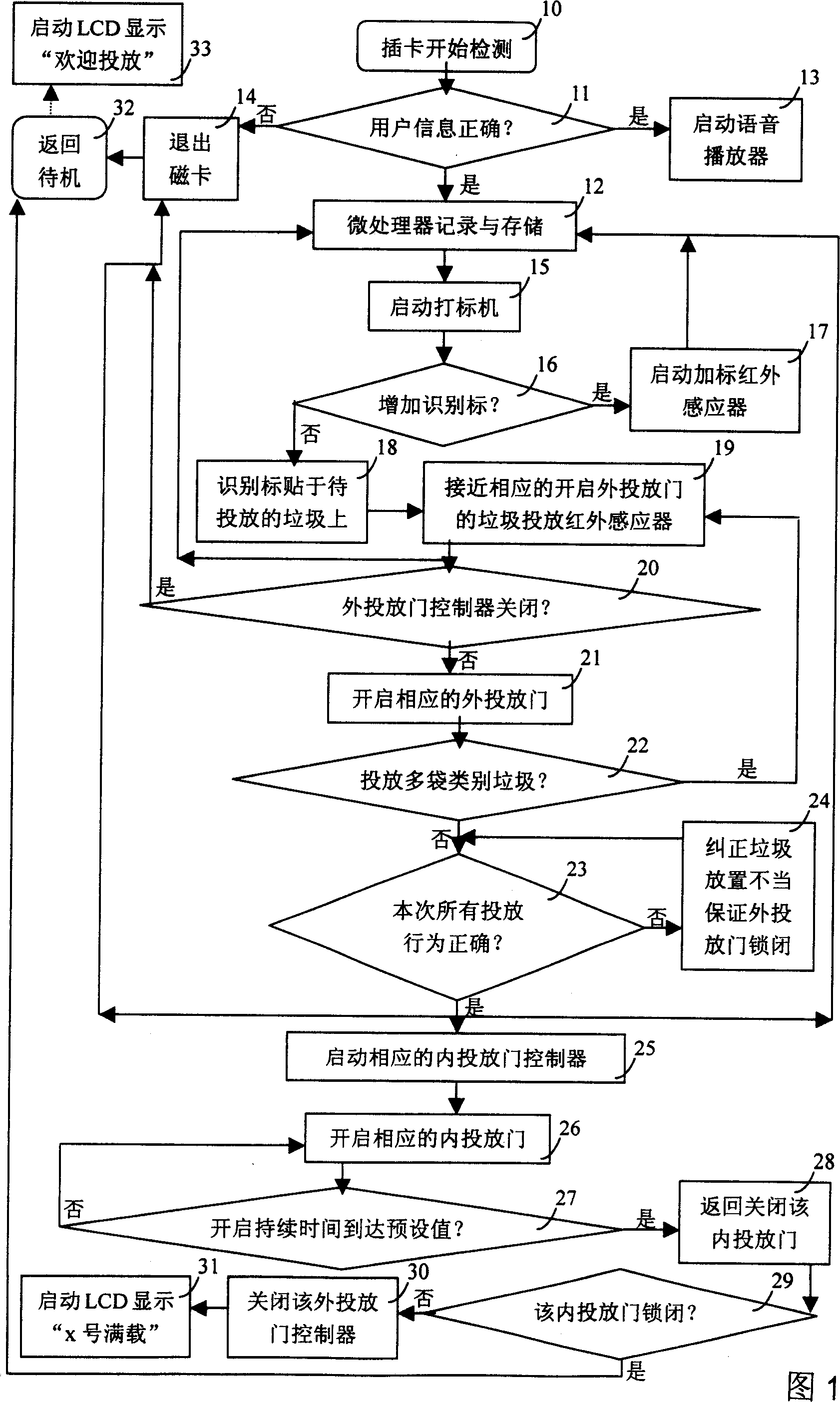 Automatic controlling method for garbage classifying putting-in and induction type automatic putting-in system