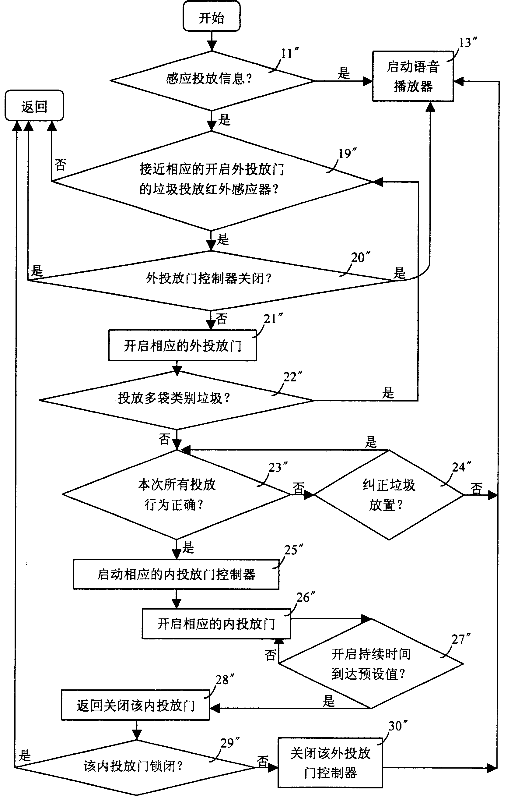 Automatic controlling method for garbage classifying putting-in and induction type automatic putting-in system