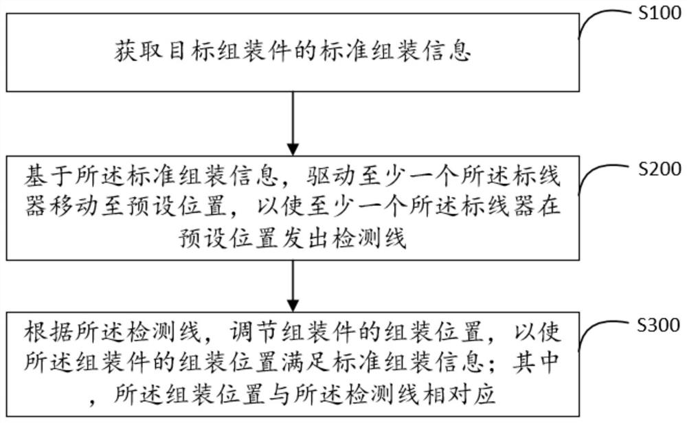 Assembly control method, device and system and storage medium