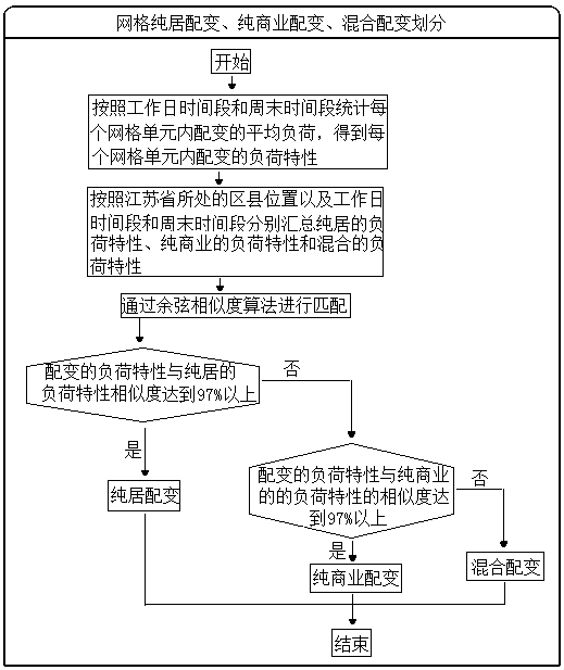 Distribution network operation index processing method based on subdivided geographic regions