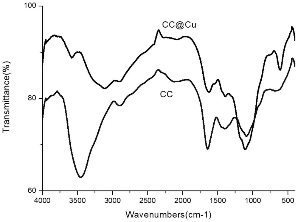 Application of chitosan/cellulose composite microsphere immobilized copper in preparation of diphenyl silane compound