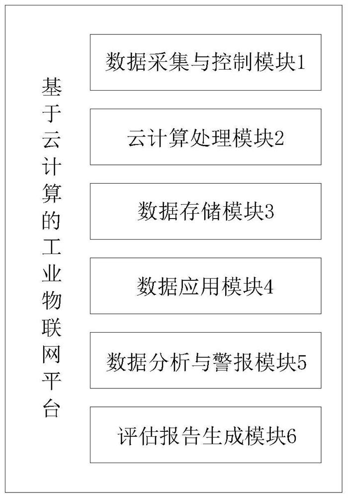 Industrial Internet of Things platform based on cloud computing and operation method thereof