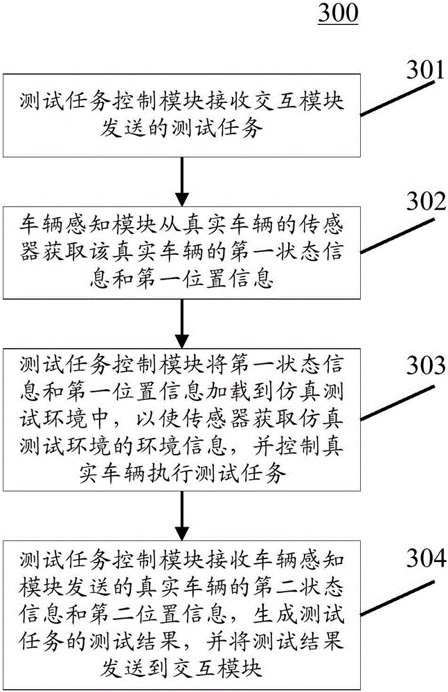 In-loop testing system and method for real vehicle