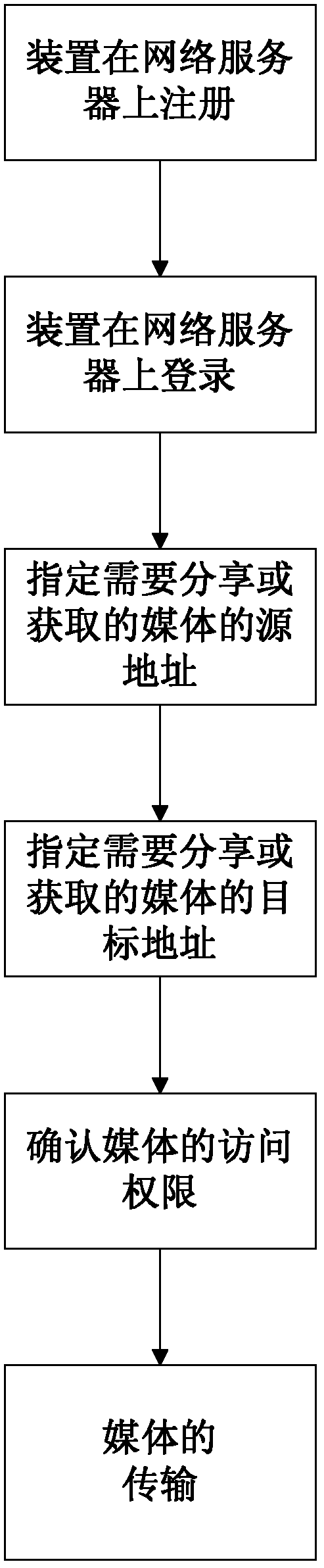 Method for achieving cross-platform media sharing and controlling through network mode