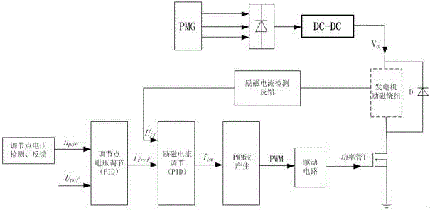 Voltage regulation method suitable for variable frequency alternator