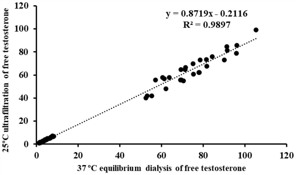 Determination method for converting content of free substances under equilibrium dialysis by using ultrafiltration method