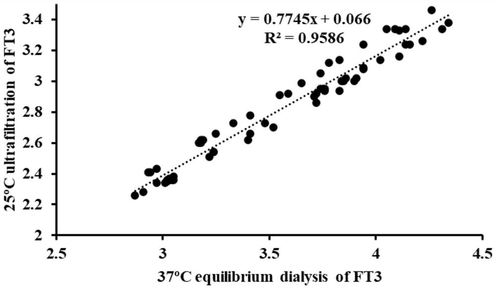 Determination method for converting content of free substances under equilibrium dialysis by using ultrafiltration method