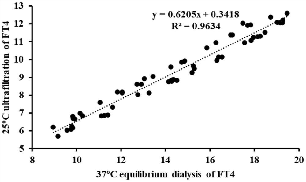 Determination method for converting content of free substances under equilibrium dialysis by using ultrafiltration method