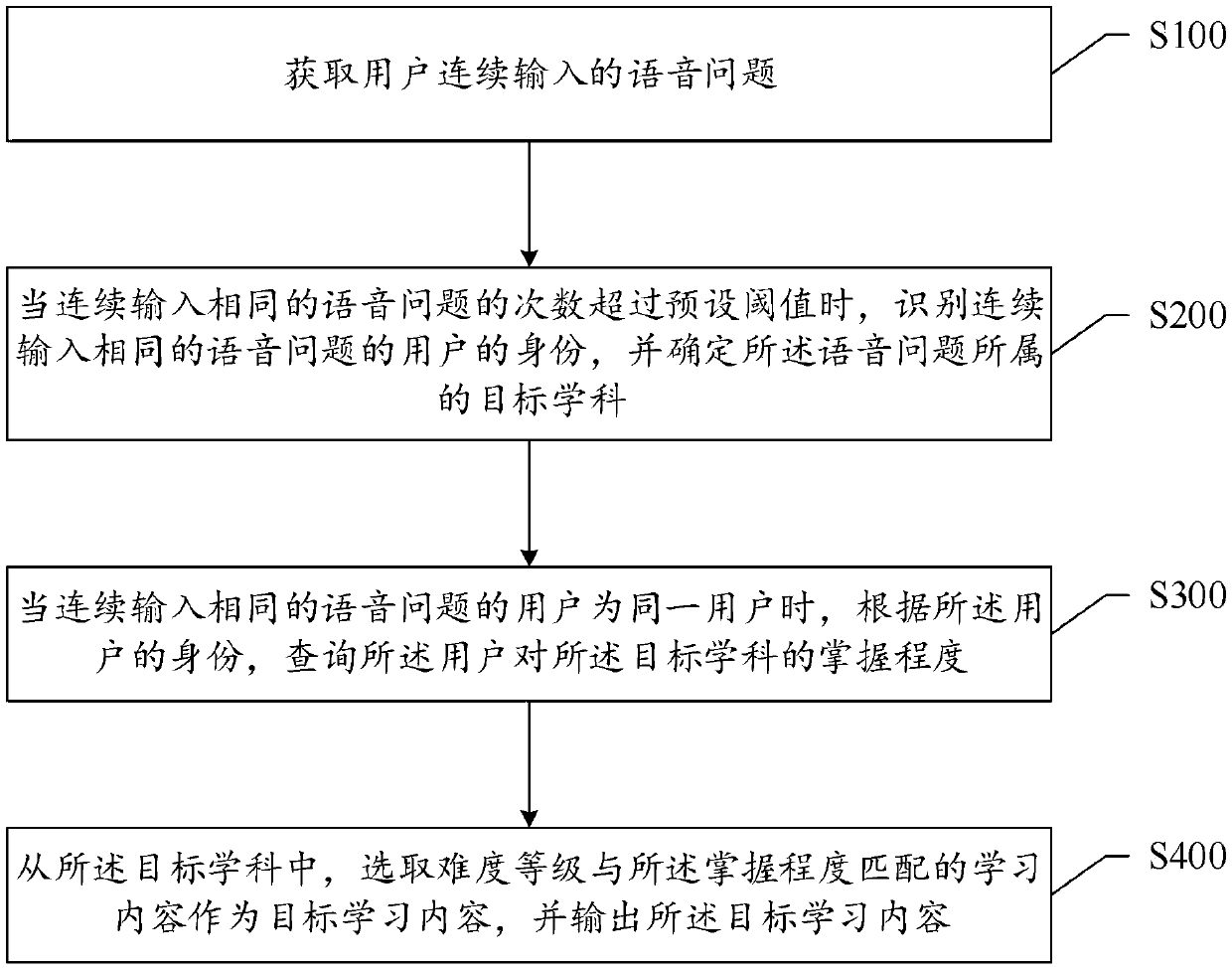 Content recommendation method and system based on voice searching