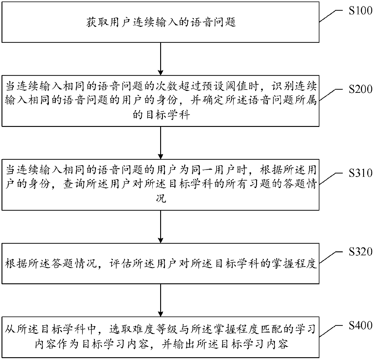 Content recommendation method and system based on voice searching