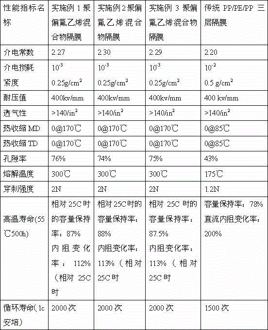 Preparation method of PVDF (polyvinylidene fluoride) mixture lithium-ion battery separator