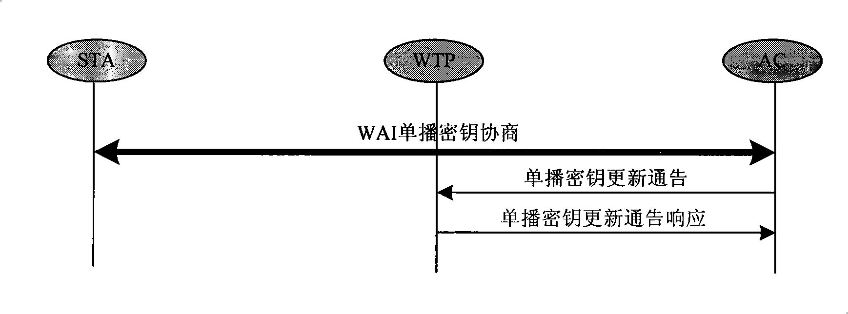 Method for realizing convergence WAPI network architecture in separated MAC mode