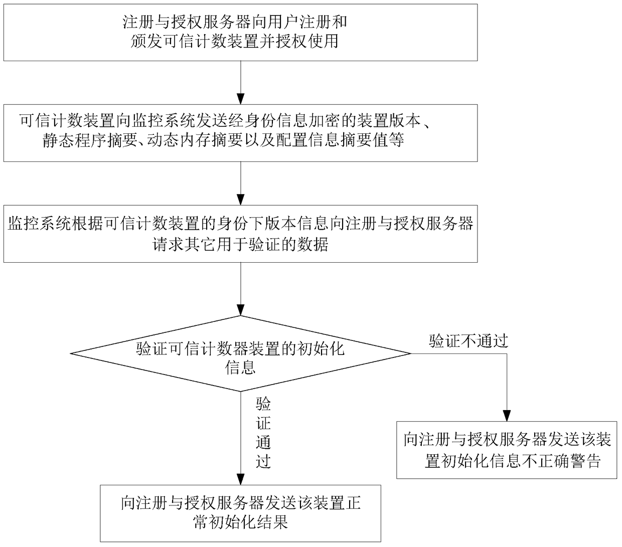 A method and system for monitoring a trusted counting device