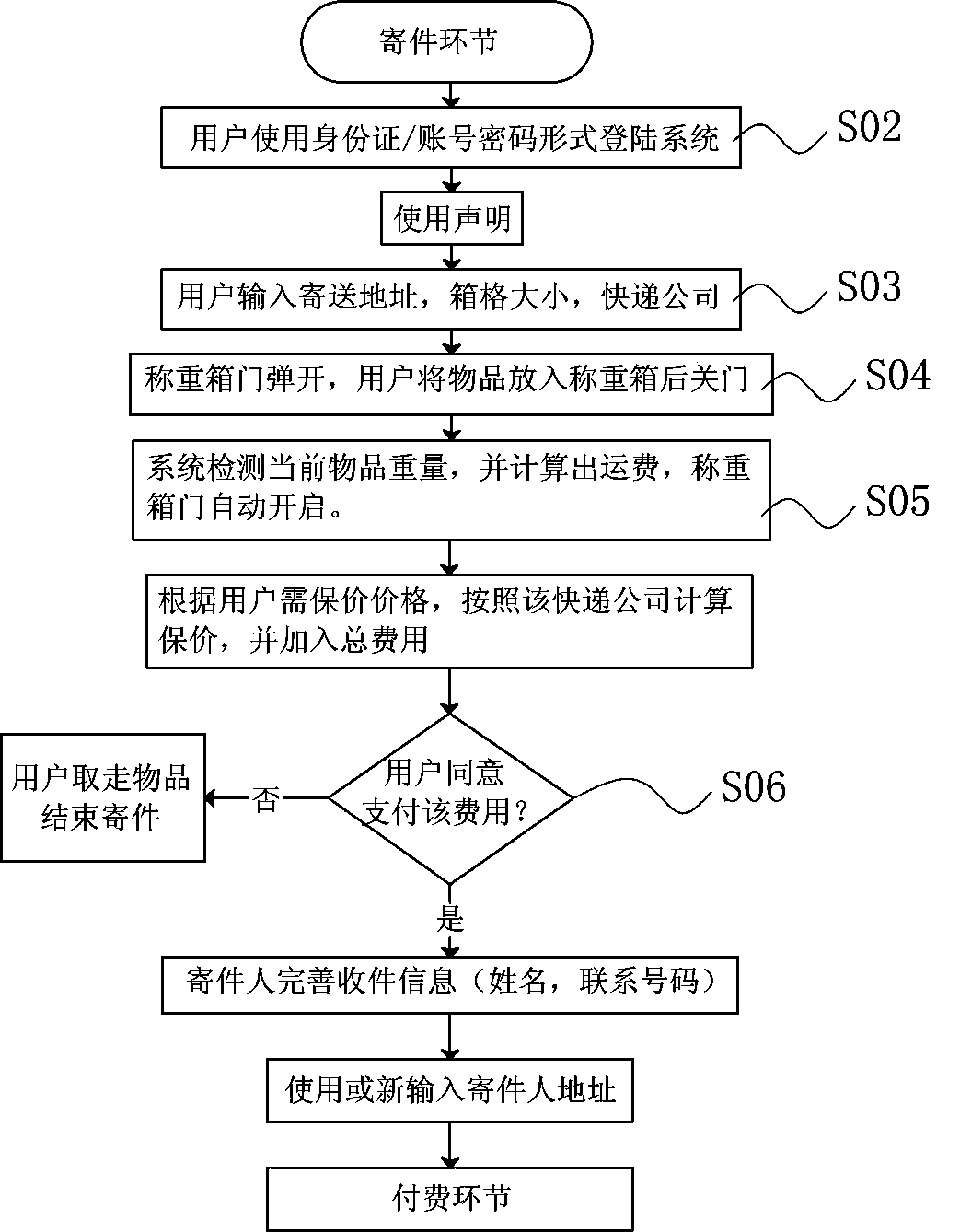 Method for user to mail package through intelligent express delivering box