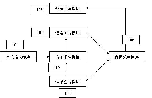 Emotional regulating system for Chinese old people and method