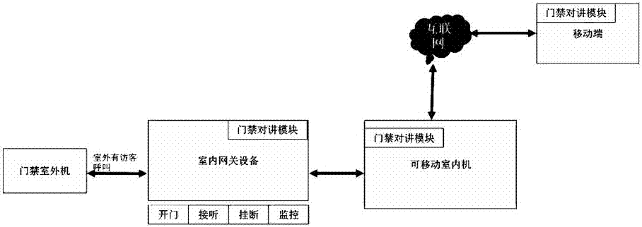 Home intelligent entrance guard management system