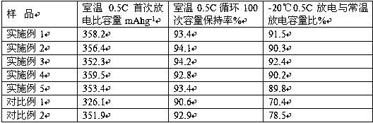 Lithium cell based preparation method of multi-layer metal-carbon navigate electrode