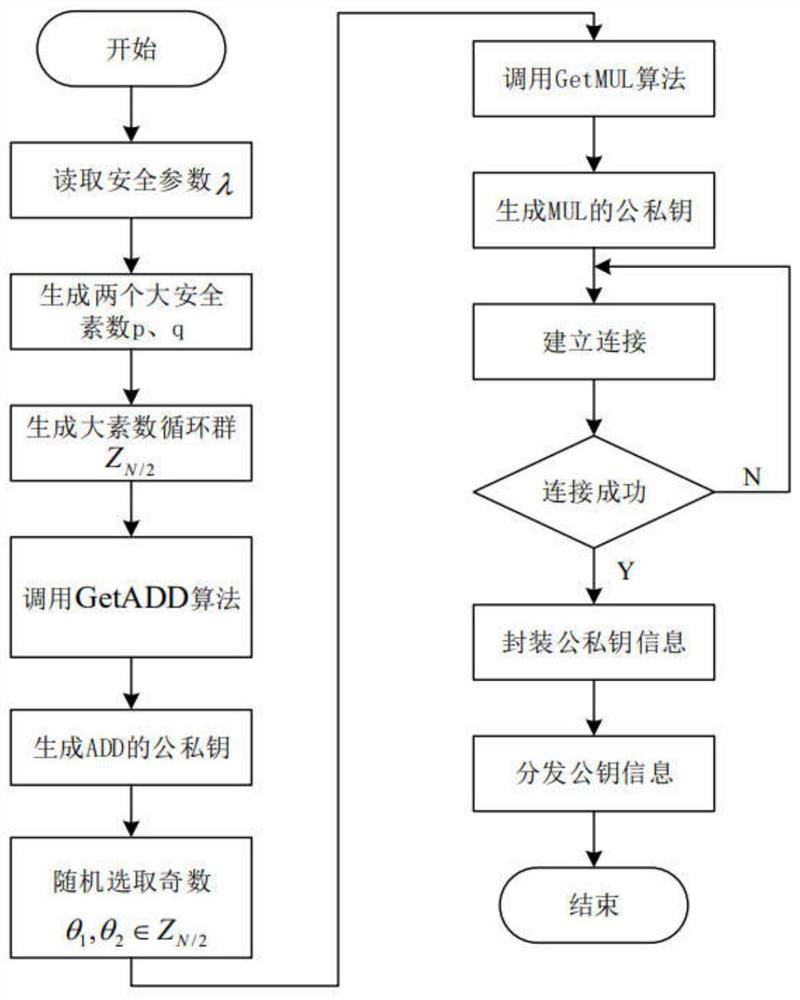 SHE-based secure outsourcing method