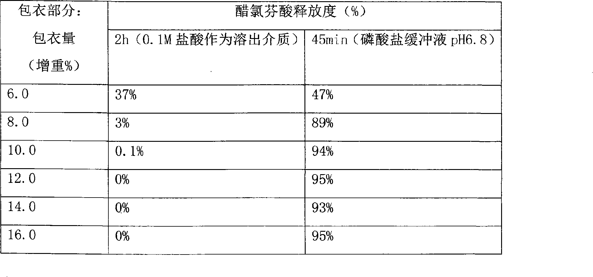 Compound enteric-coated preparation and preparation method thereof