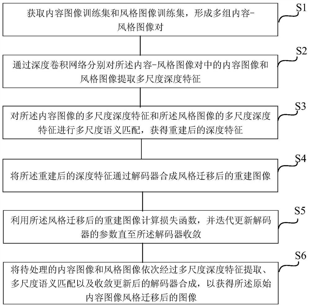 Image style migration method based on multi-scale semantic matching