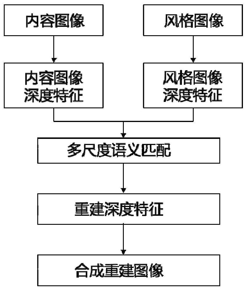 Image style migration method based on multi-scale semantic matching