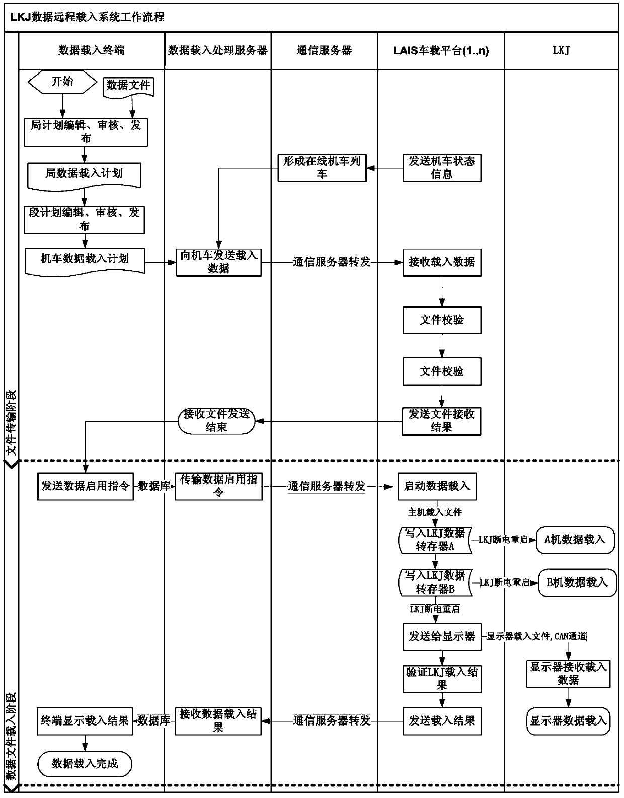 Data processing method for LKJ data remote loading