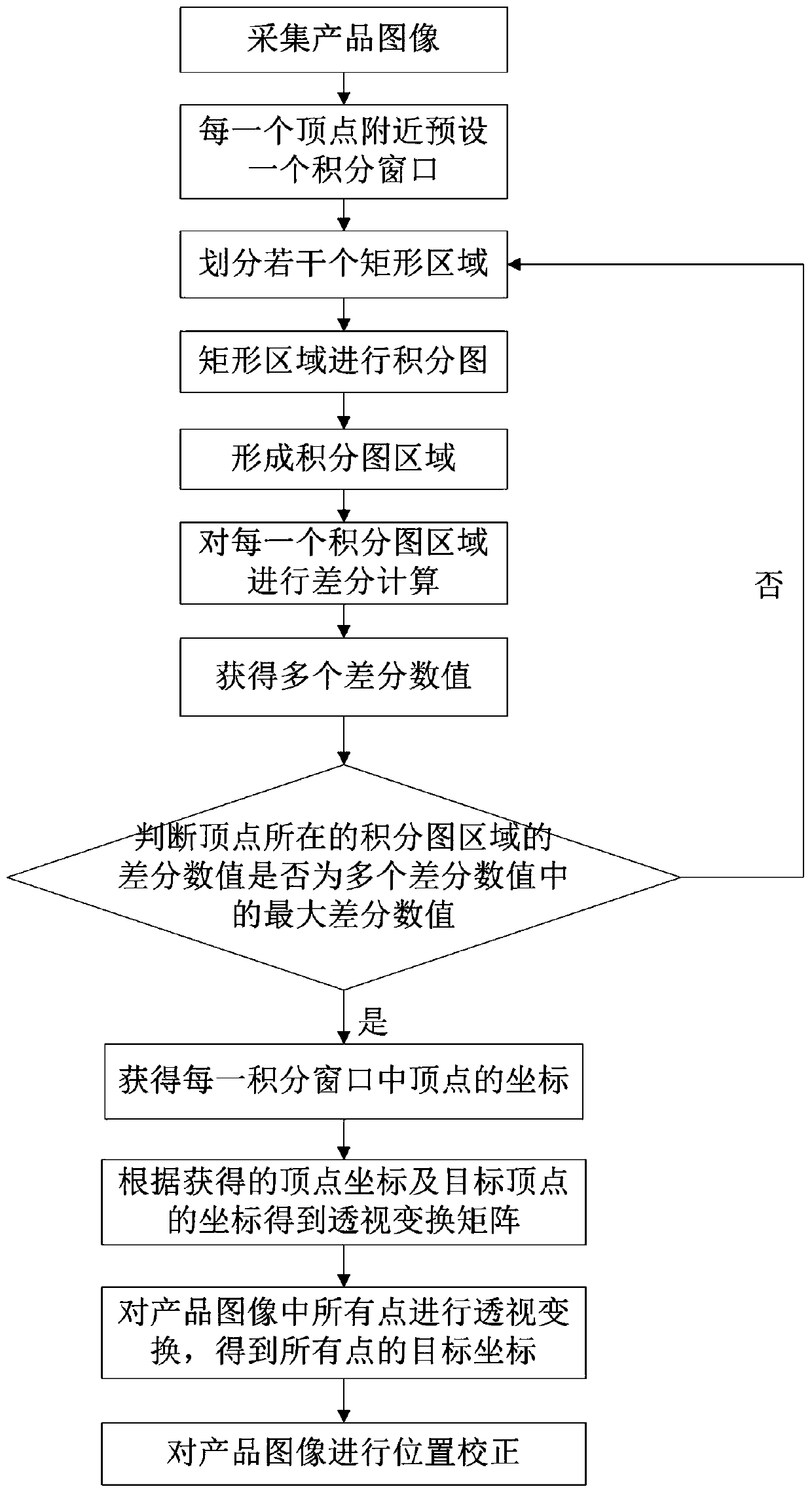 Product positioning method