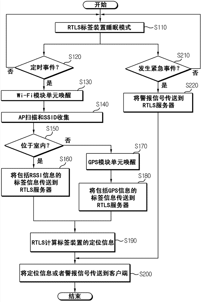 Rtls tag device and real time location system