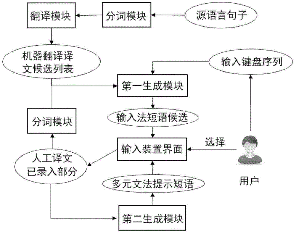 Input method and device oriented at computer-assisting translation