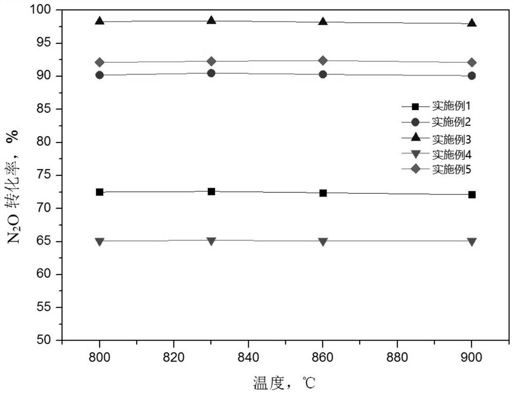 Preparation method of nitric acid industrial carbon emission reduction catalyst