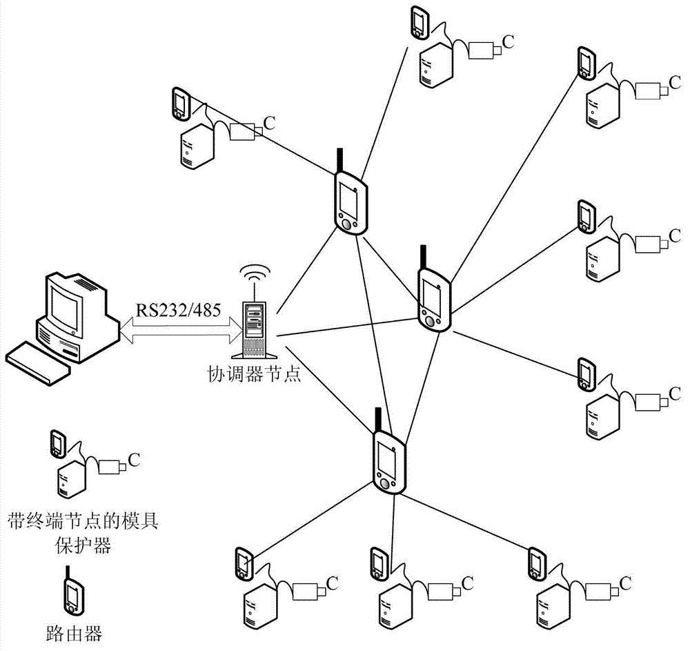 Embedded type mold protection system and method based on ZigBee network