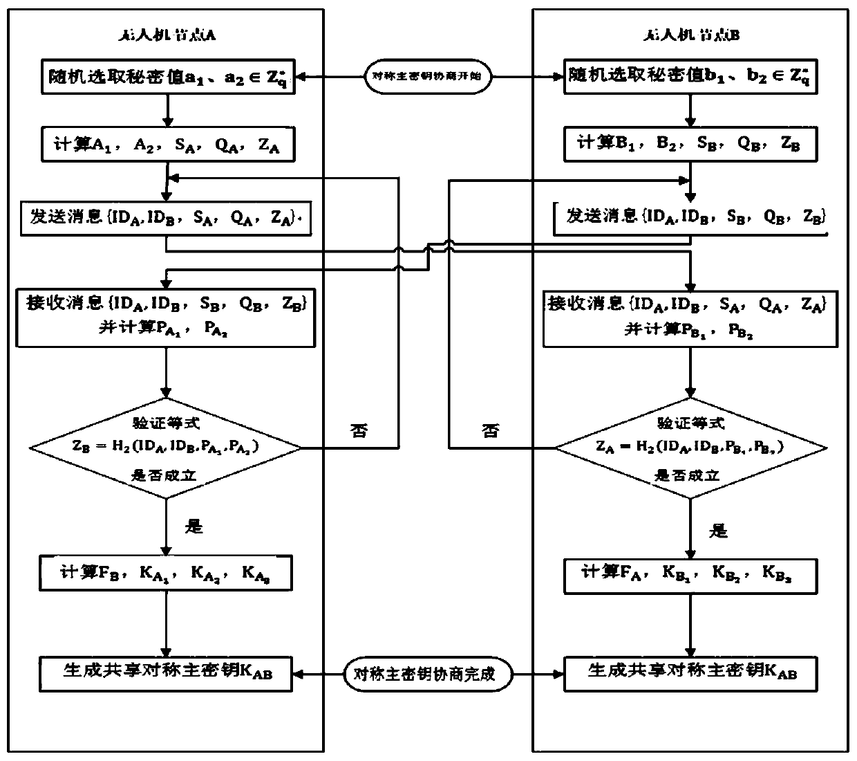 A method to enhance the security of UAV manet network