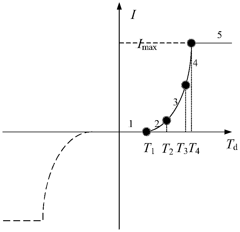 SOC-based automobile electric power steering system assisting characteristic curve design method