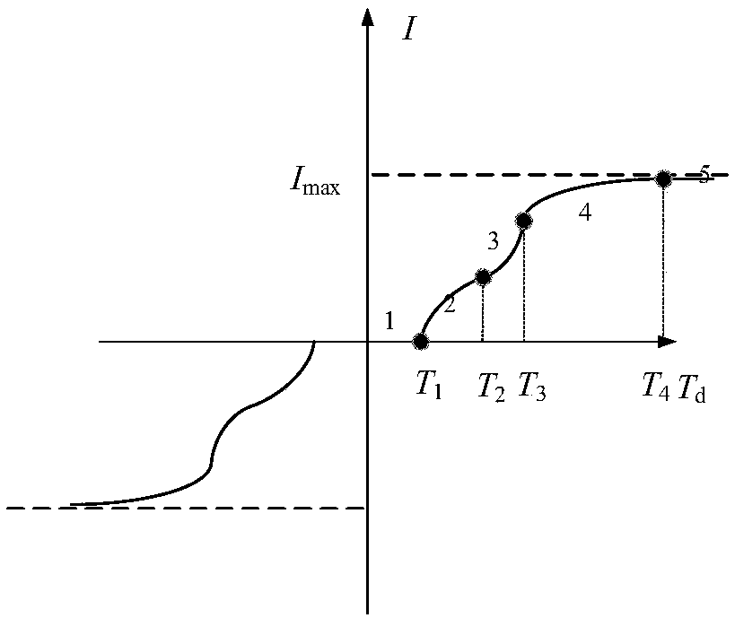 SOC-based automobile electric power steering system assisting characteristic curve design method