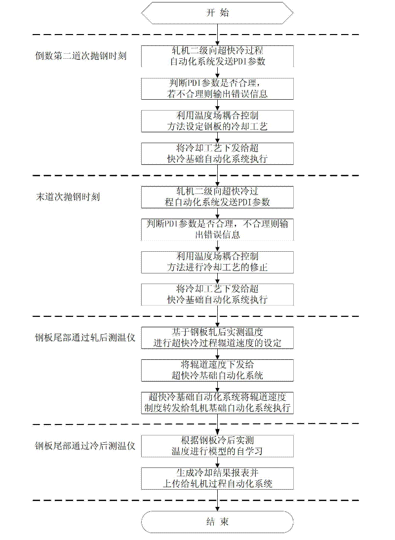 Coupling control method for temperature field in process of super-quickly cooling rolled moderate-thick plate