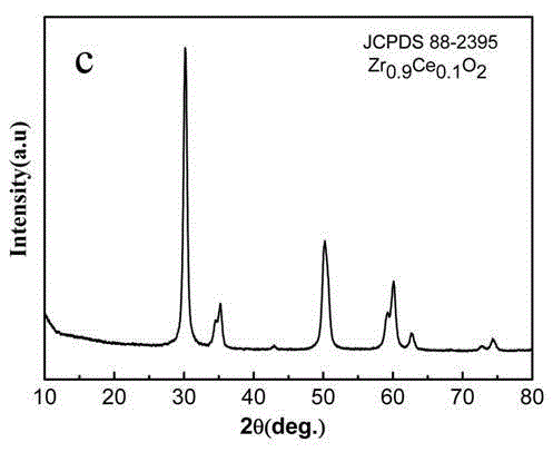 Method for synthesizing cerium-doped stable tetragonal zirconia nanopowder by sol-gel method