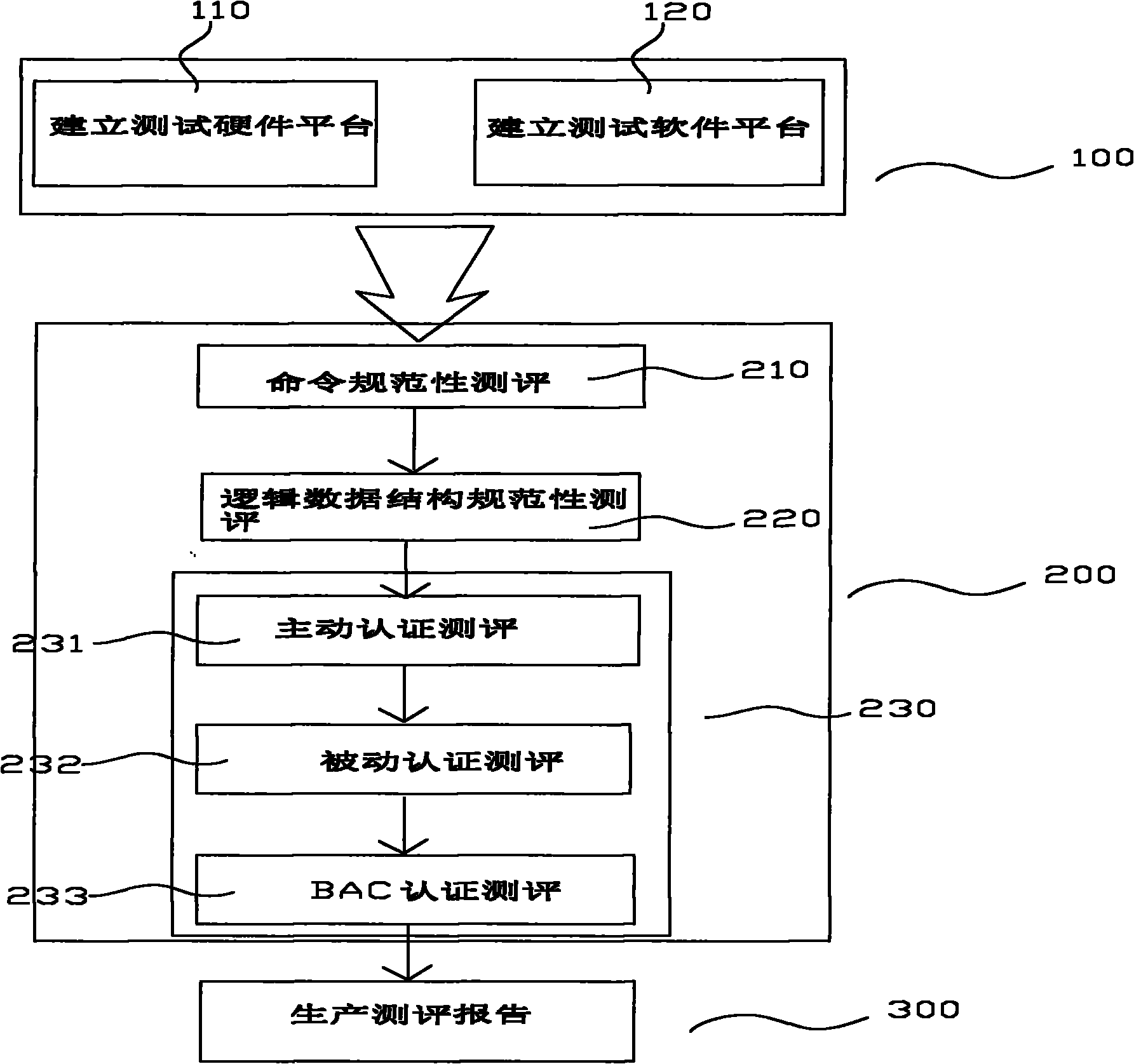 Method for testing and assessing application function and security mechanism of electronic passports