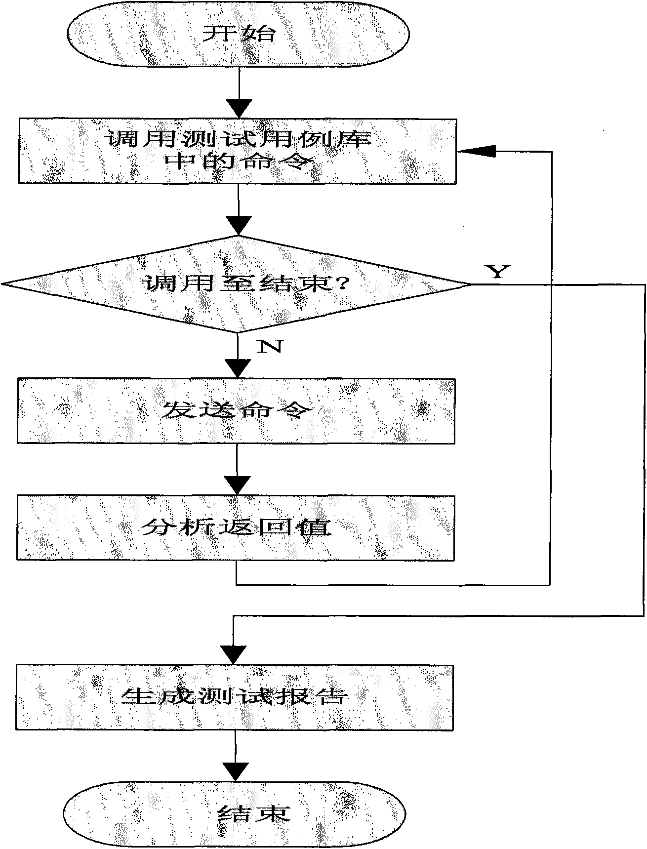 Method for testing and assessing application function and security mechanism of electronic passports