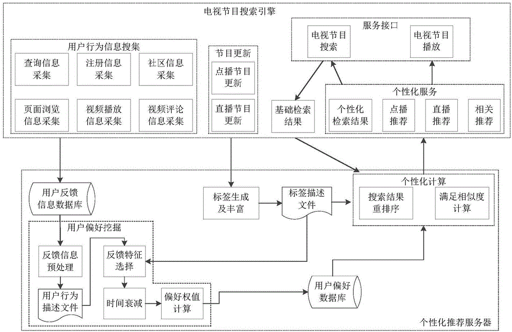 Television program content searching and recommending method oriented to integration of three networks