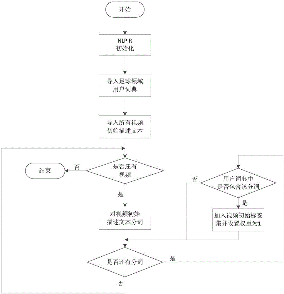 Television program content searching and recommending method oriented to integration of three networks