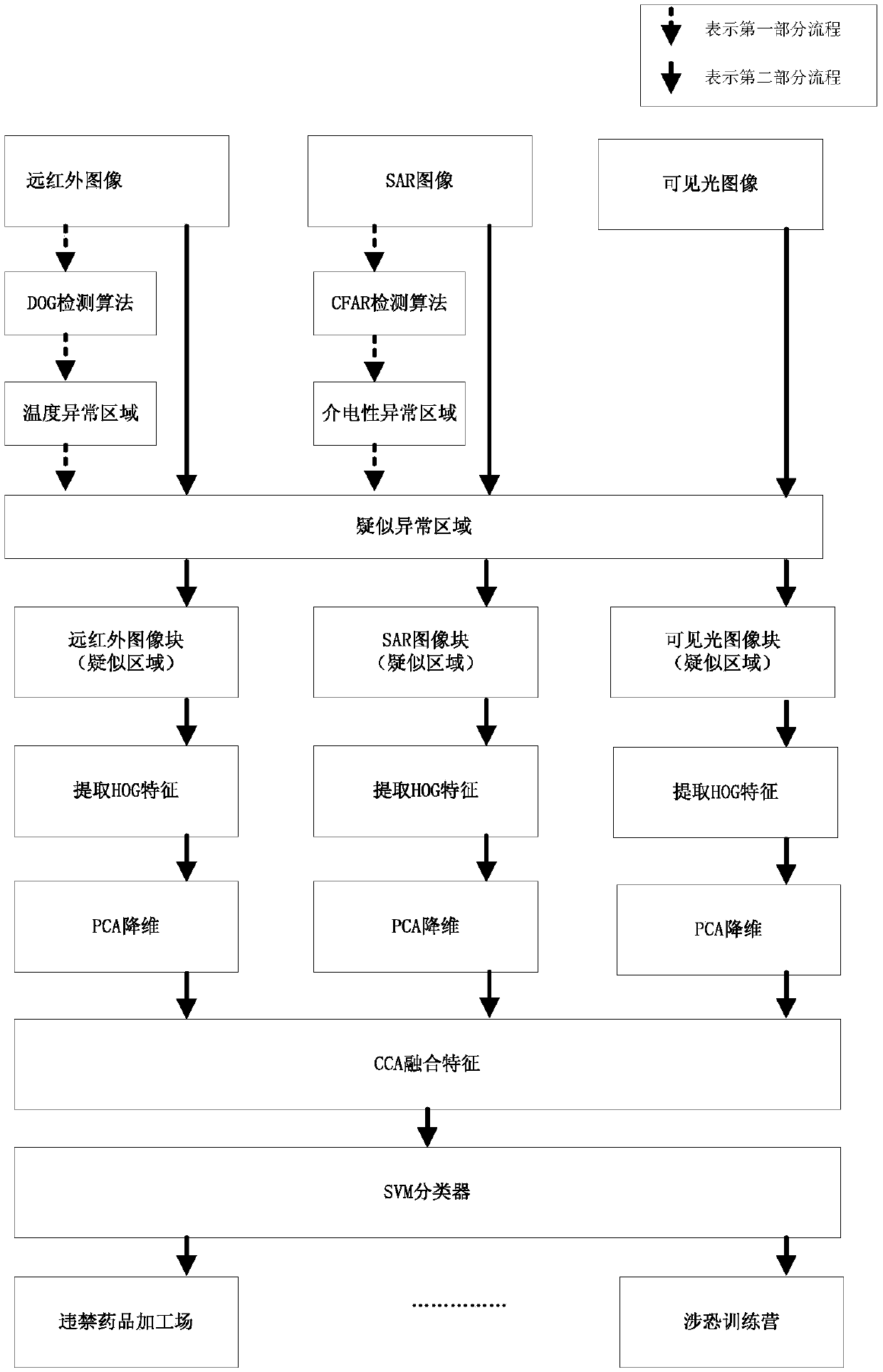 Abnormal scene recognition method based on multi-source aerial photographs