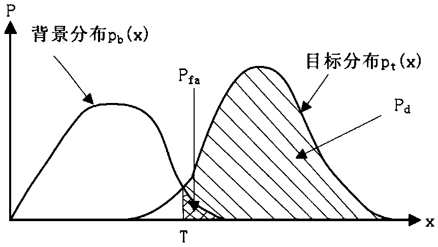 Abnormal scene recognition method based on multi-source aerial photographs