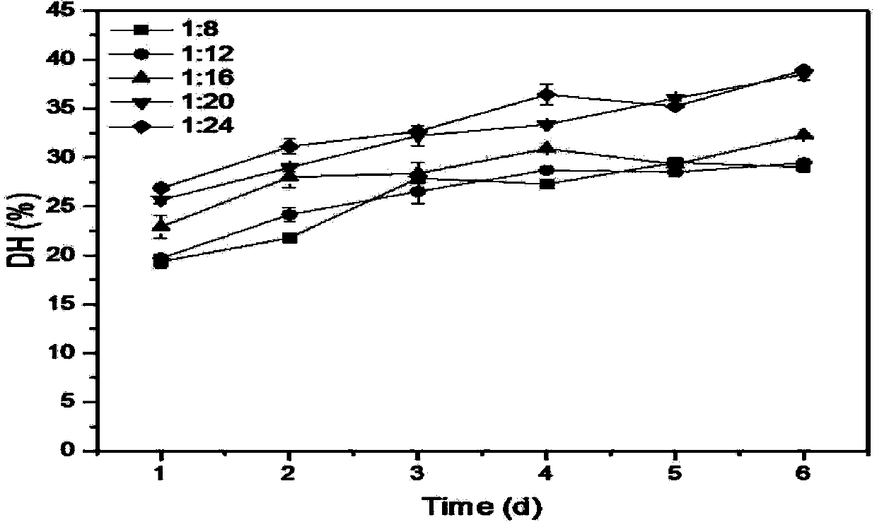 Fish meal microorganism fermentation and enzymolysis method