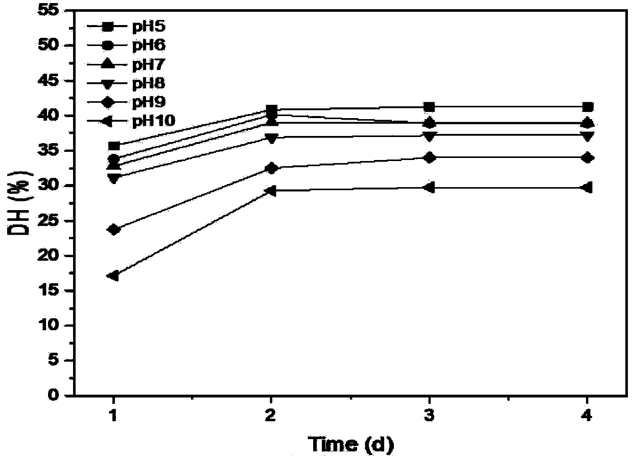 Fish meal microorganism fermentation and enzymolysis method