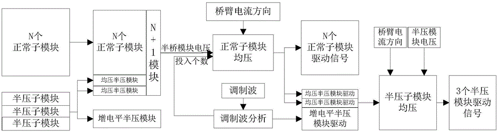 Modular multilevel converter level number multiplication method and starting method