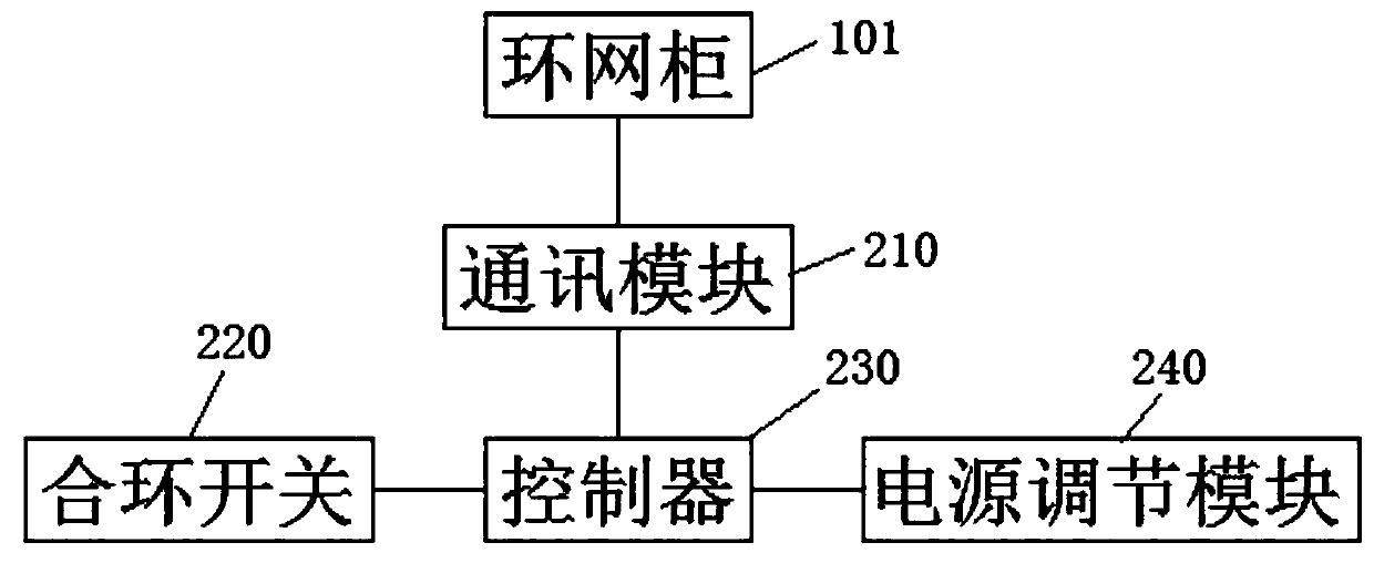 Intelligent closed-loop switch of power distribution network