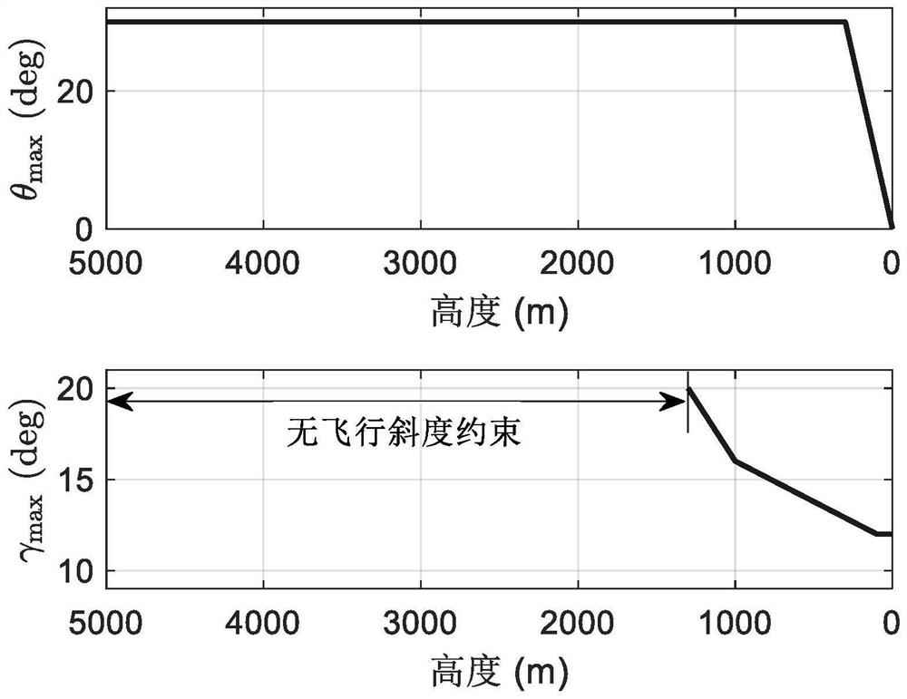 A Fast Trajectory Optimization Method for Rocket Powered Descent and Landing Process