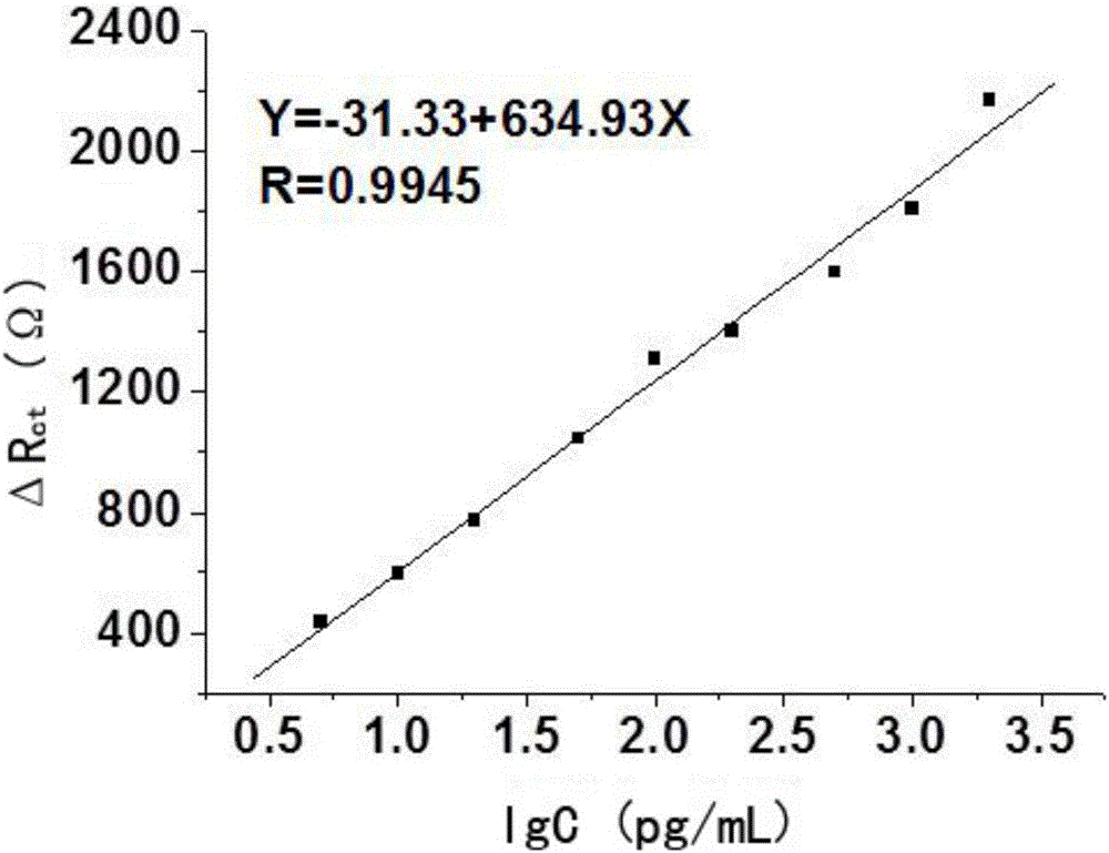 Aptamer sensor for mercury ion detection, as well as preparation method and application of aptamer sensor