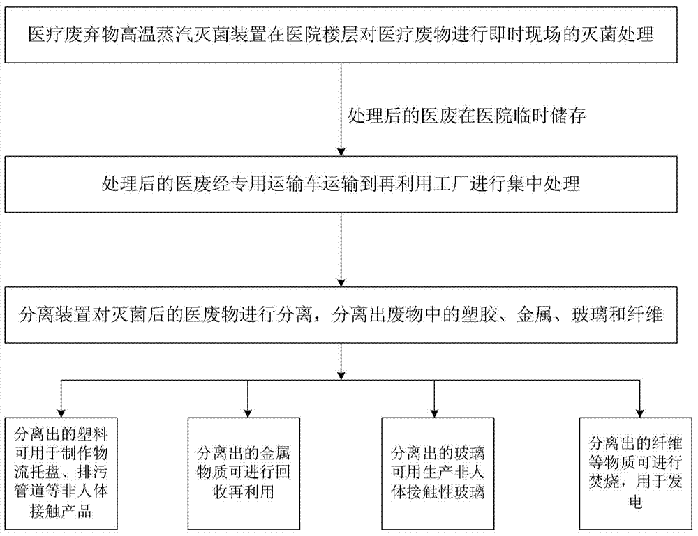 Method and apparatus for thorough treatment of medical waste