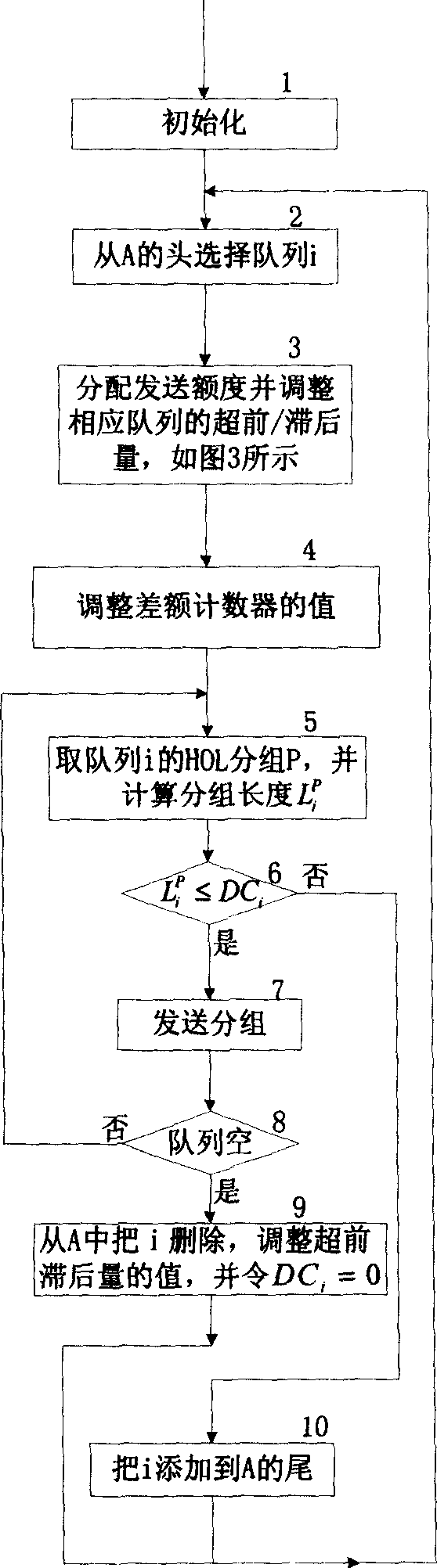 Network packet scheduling method applicable to wireless high-speed adaptive channels